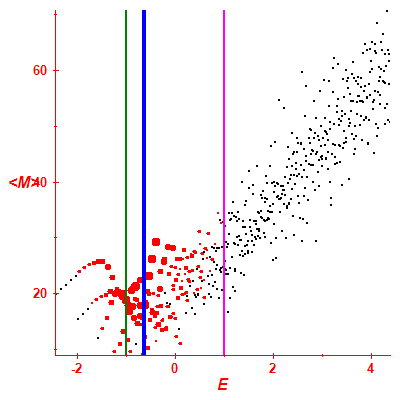 Peres lattice <M>